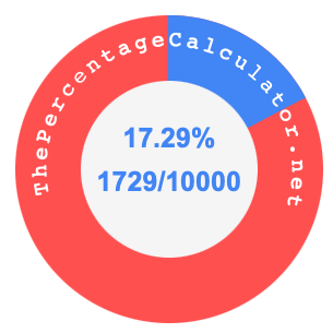 17.29 percent as a fraction on a pie chart