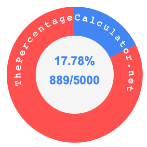 17.78 percent as a fraction on a pie chart