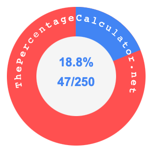 18.8 percent as a fraction on a pie chart