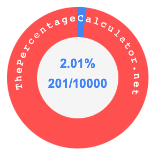 2.01 percent as a fraction on a pie chart