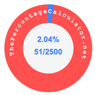 2.04 percent as a fraction on a pie chart