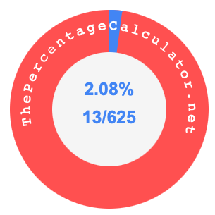 2.08 percent as a fraction on a pie chart