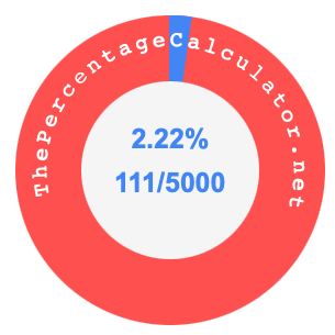 2.22 percent as a fraction on a pie chart
