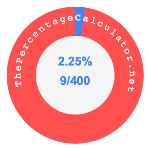 2.25 percent as a fraction on a pie chart
