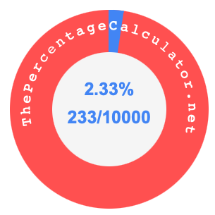 2.33 percent as a fraction on a pie chart