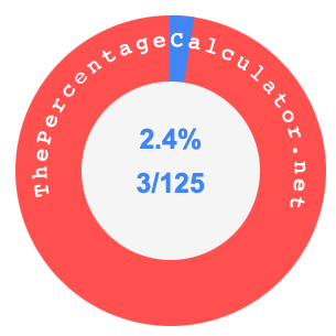 2.4 percent as a fraction on a pie chart