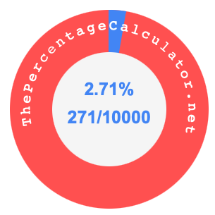 2.71 percent as a fraction on a pie chart
