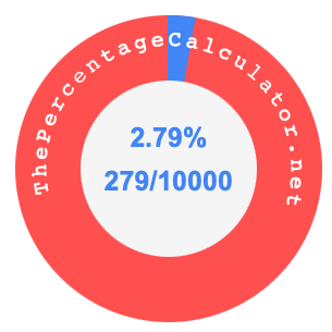 2.79 percent as a fraction on a pie chart