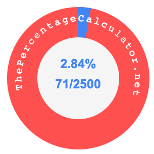 2.84 percent as a fraction on a pie chart