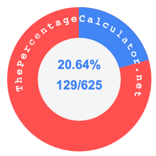20.64 percent as a fraction on a pie chart
