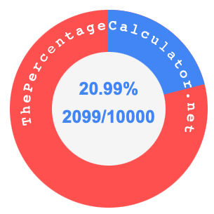 20.99 percent as a fraction on a pie chart