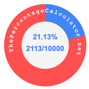 21.13 percent as a fraction on a pie chart