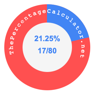 21.25 percent as a fraction on a pie chart