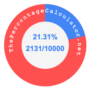 21.31 percent as a fraction on a pie chart
