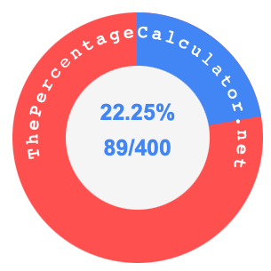 22.25 percent as a fraction on a pie chart