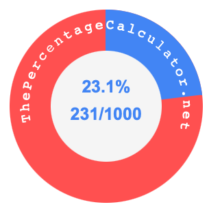 23.1 percent as a fraction on a pie chart