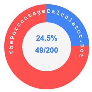 24.5 percent as a fraction on a pie chart