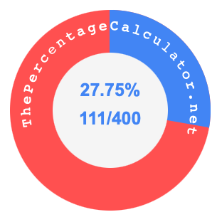 27.75 percent as a fraction on a pie chart