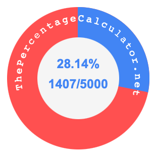 28.14 percent as a fraction on a pie chart