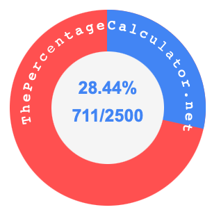 28.44 percent as a fraction on a pie chart
