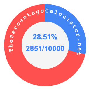 28.51 percent as a fraction on a pie chart