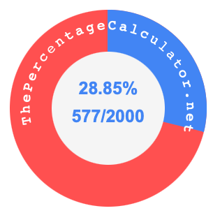 28.85 percent as a fraction on a pie chart