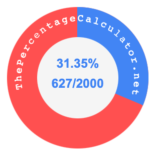 31.35 percent as a fraction on a pie chart