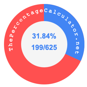 31.84 percent as a fraction on a pie chart