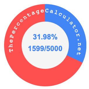 31.98 percent as a fraction on a pie chart