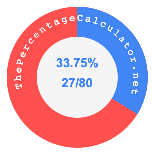 33.75 percent as a fraction on a pie chart
