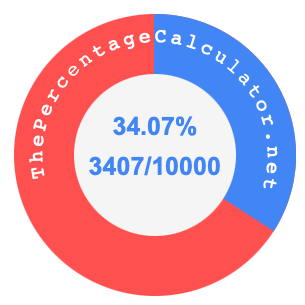34.07 percent as a fraction on a pie chart