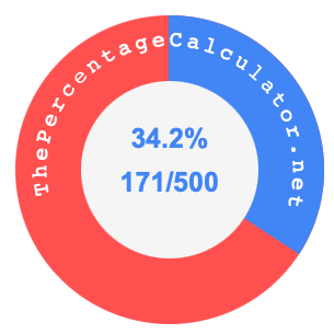 34.2 percent as a fraction on a pie chart