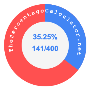 35.25 percent as a fraction on a pie chart