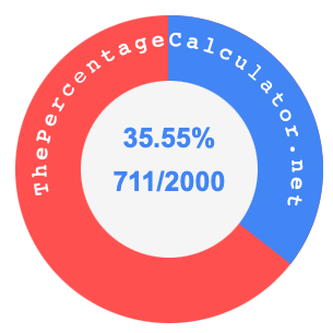 35.55 percent as a fraction on a pie chart
