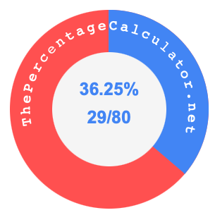 36.25 percent as a fraction on a pie chart