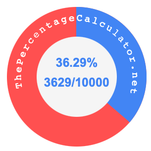 36.29 percent as a fraction on a pie chart