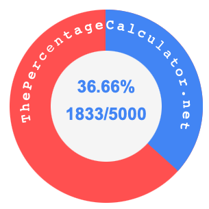 36.66 percent as a fraction on a pie chart