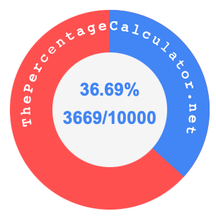 36.69 percent as a fraction on a pie chart