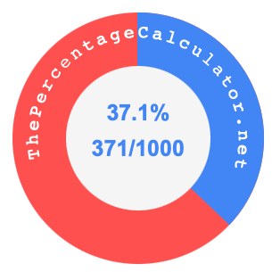 37.1 percent as a fraction on a pie chart