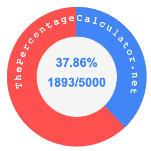 37.86 percent as a fraction on a pie chart