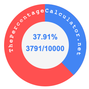 37.91 percent as a fraction on a pie chart