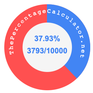 37.93 percent as a fraction on a pie chart