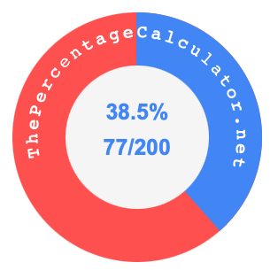 38.5 percent as a fraction on a pie chart