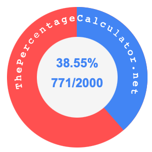 38.55 percent as a fraction on a pie chart