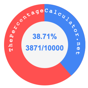 38.71 percent as a fraction on a pie chart