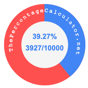 39.27 percent as a fraction on a pie chart