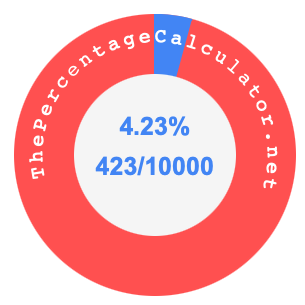 4.23 percent as a fraction on a pie chart