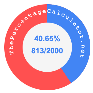 40.65 percent as a fraction on a pie chart