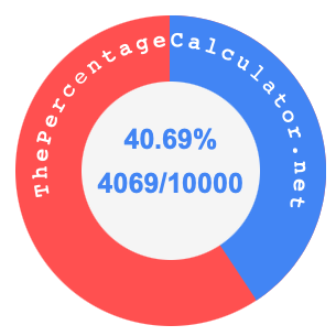 40.69 percent as a fraction on a pie chart