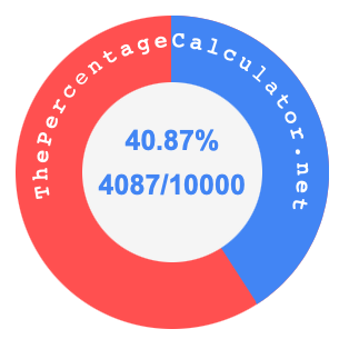 40.87 percent as a fraction on a pie chart